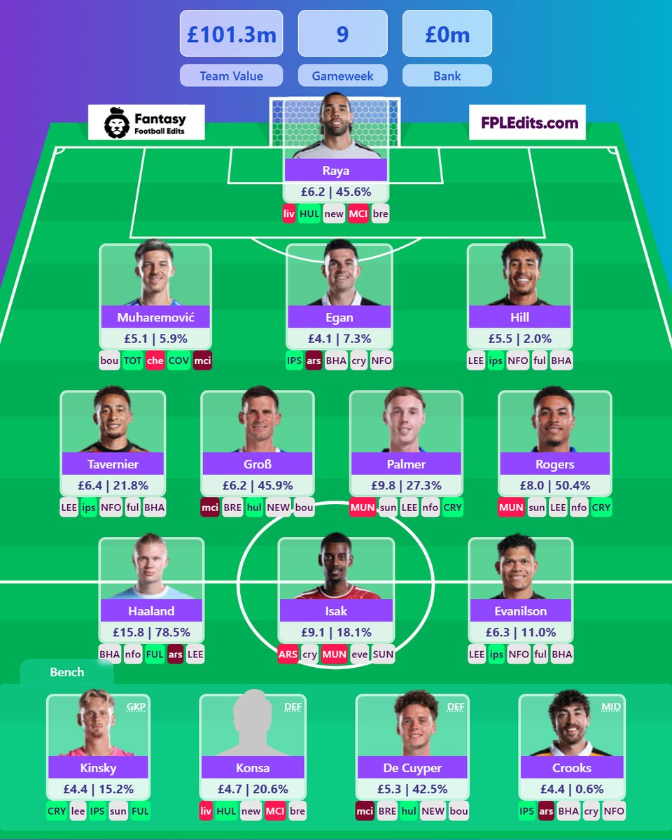 QuantFPL's tweet photo. GW9 Wildcard:
Risk-adjusted against the top 10k
This is at 60% view weight, the optimal blend that represents the top 10k while taking calculated risk against it. #FPL #GW9 #WC #WC9 https://t.co/Xrz2i8FDha