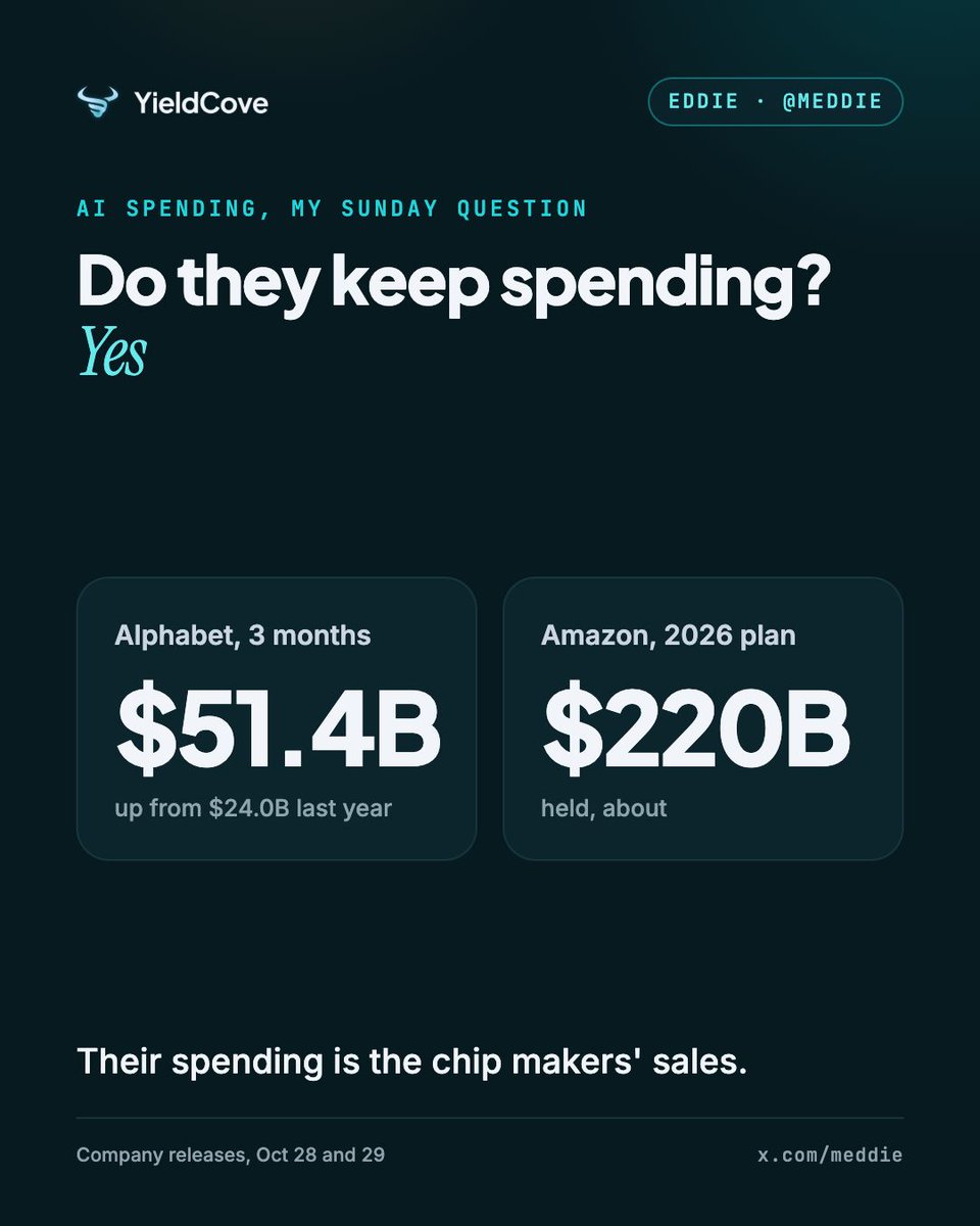 meddie's tweet photo. Last Sunday I asked if the giants keep spending big on AI.

Alphabet $GOOGL spent $51.4B on property and equipment in three months, up from $24.0B a year ago.

Amazon $AMZN keeps its 2026 plan at about $220B.

Their spending is the chip makers' sales.

Not financial advice. https://t.co/72nf3kN2MN