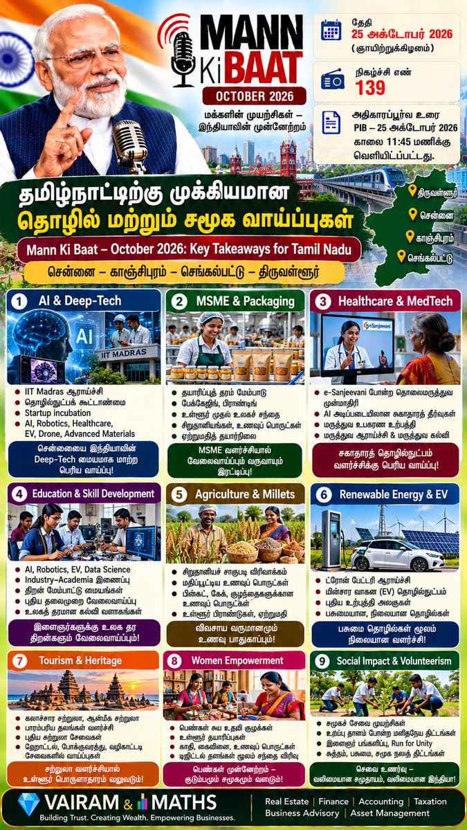 Propertiesloans's tweet photo. #WomenEmpowerment #RuralDevelopment #SkillIndia #EntrepreneurshipIndia
\#IndianFarmers #MilletsOfIndia #WaterConservation #EnvironmentProtection #ESanjeevani #OrganDonationAwareness #NationalUnity #RunForUnity #TamilNaduDevelopment #VAIRAMandMATHS https://t.co/27SAXR2hjg