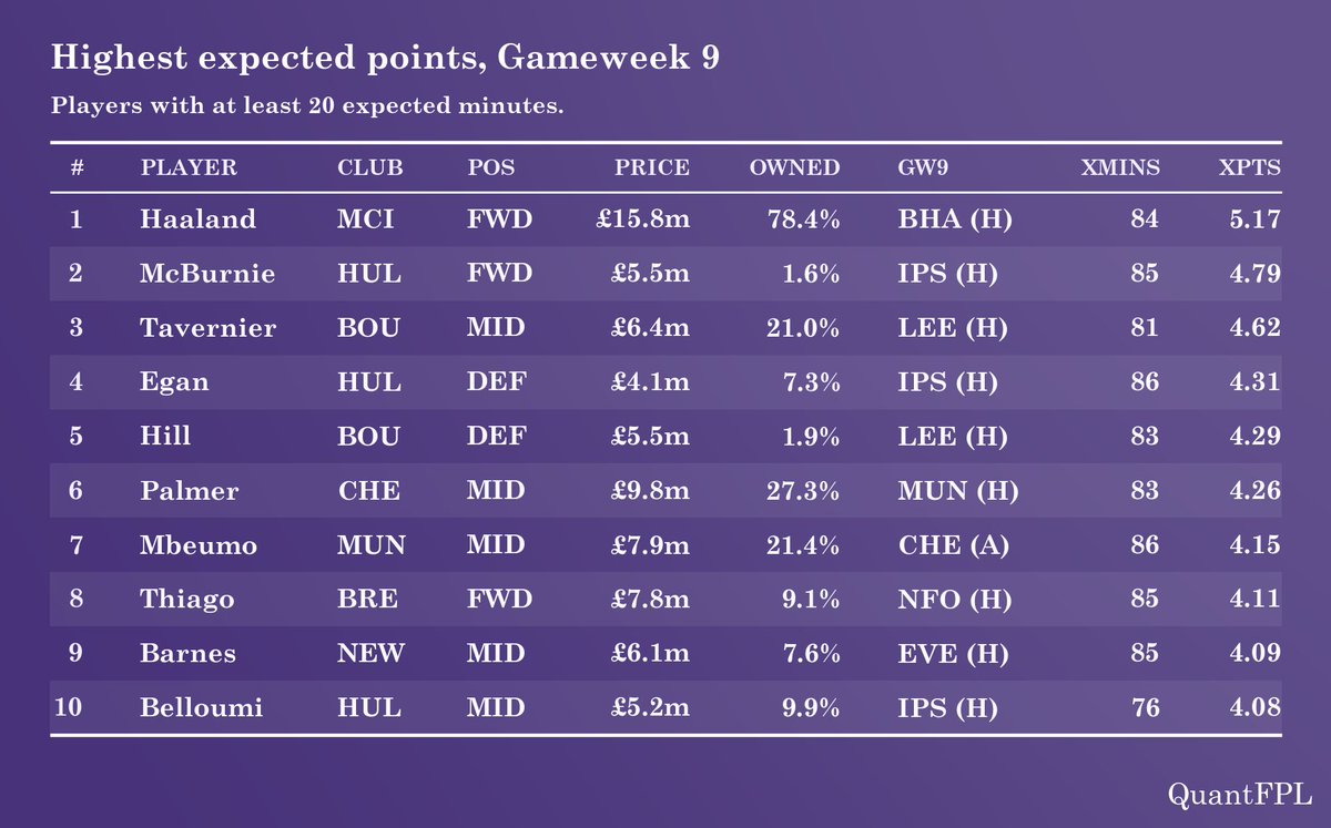 QuantFPL's tweet photo. @OfficialFPL Best Captain Choices for #GW9: https://t.co/dD4WuuHzpj