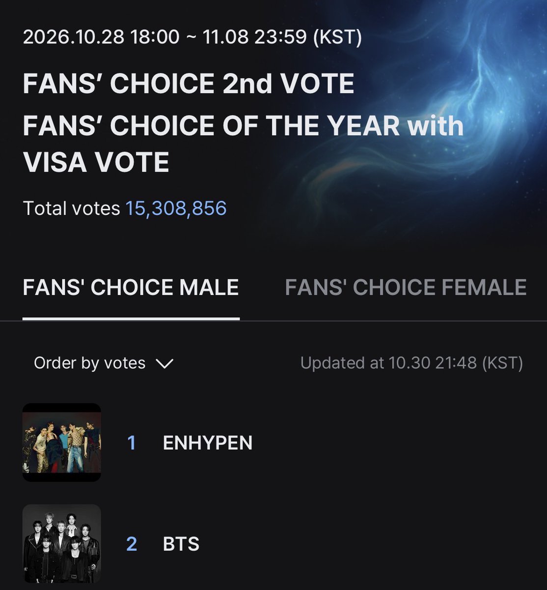 enhaonly01's tweet photo. OMG ENHA FINALLY HIT 1ST AGAIN! 

CREATE A BIGGER GAP ‼️‼️‼️ GO ENGENES GO 🏎️💨 https://t.co/V8GNCd8ZFS