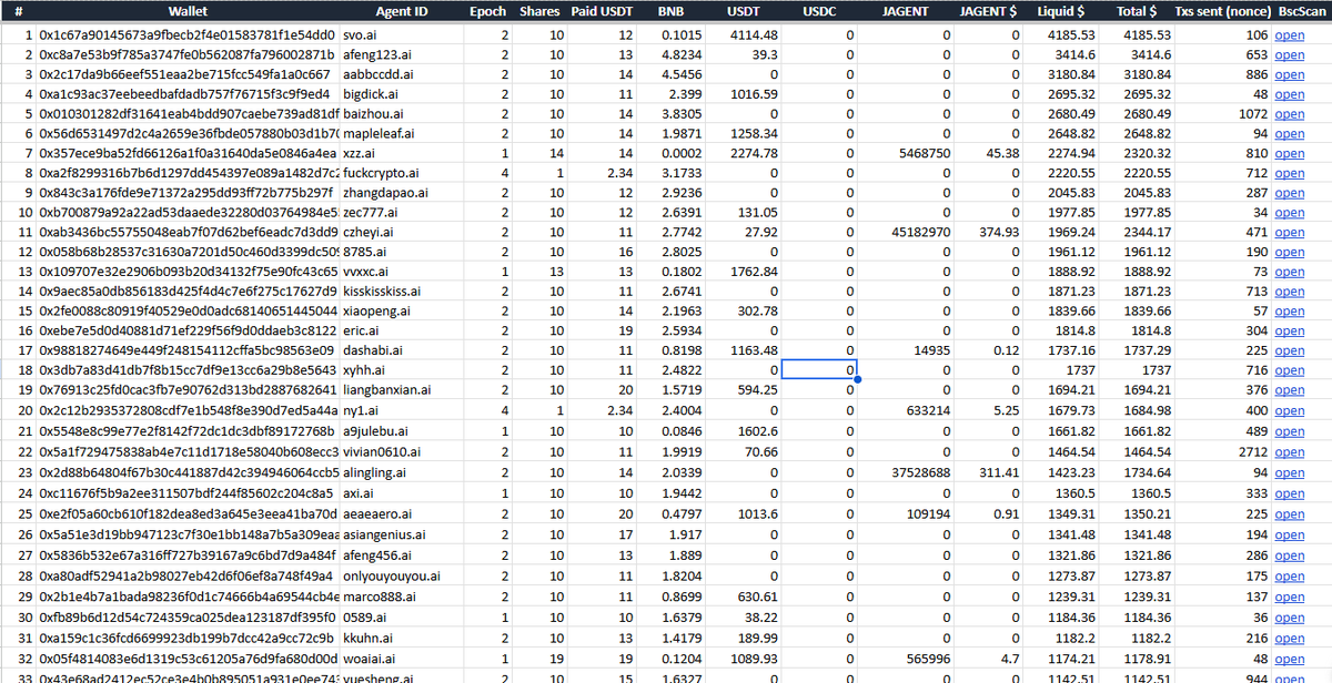 OGlamozda's tweet photo. 100 strongest binance id & wallets to track for agentic launches.

https://t.co/YEH4Qcw3fJ

Started from all 4,942 early $JAGENT minters (epochs 1–4).

Kept wallets with $500+ in real liquidity (BNB + USDT + USDC) and 20+ sent txs.

64 wallets hold exactly 500M $JAGENT (~$4,149 each).