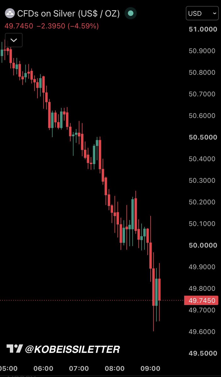 KobeissiLetter's tweet photo. BREAKING: Spot gold falls below $3,950/oz and spot silver falls below $50/oz as selling pressure in tech and crypto spreads.

Silver is now below $50/oz for the first time since November 2025. https://t.co/VABjVsYIRm