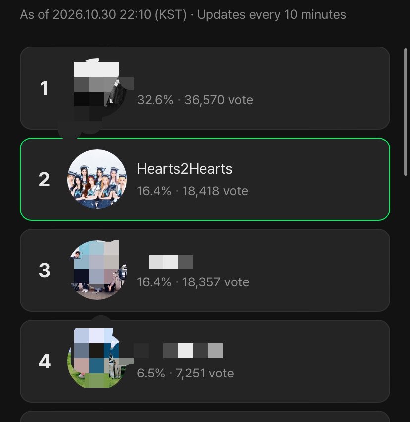 zacycole's tweet photo. HACHU!! kita udah diperingkat 2!!! ayo divote teruss di apk berriz🩵🤍 (sama vote fan choice &amp; visa di mnet+ juga)
#Hearts2Hearts #Hearts2Hearts https://t.co/vvtHw4MpDL