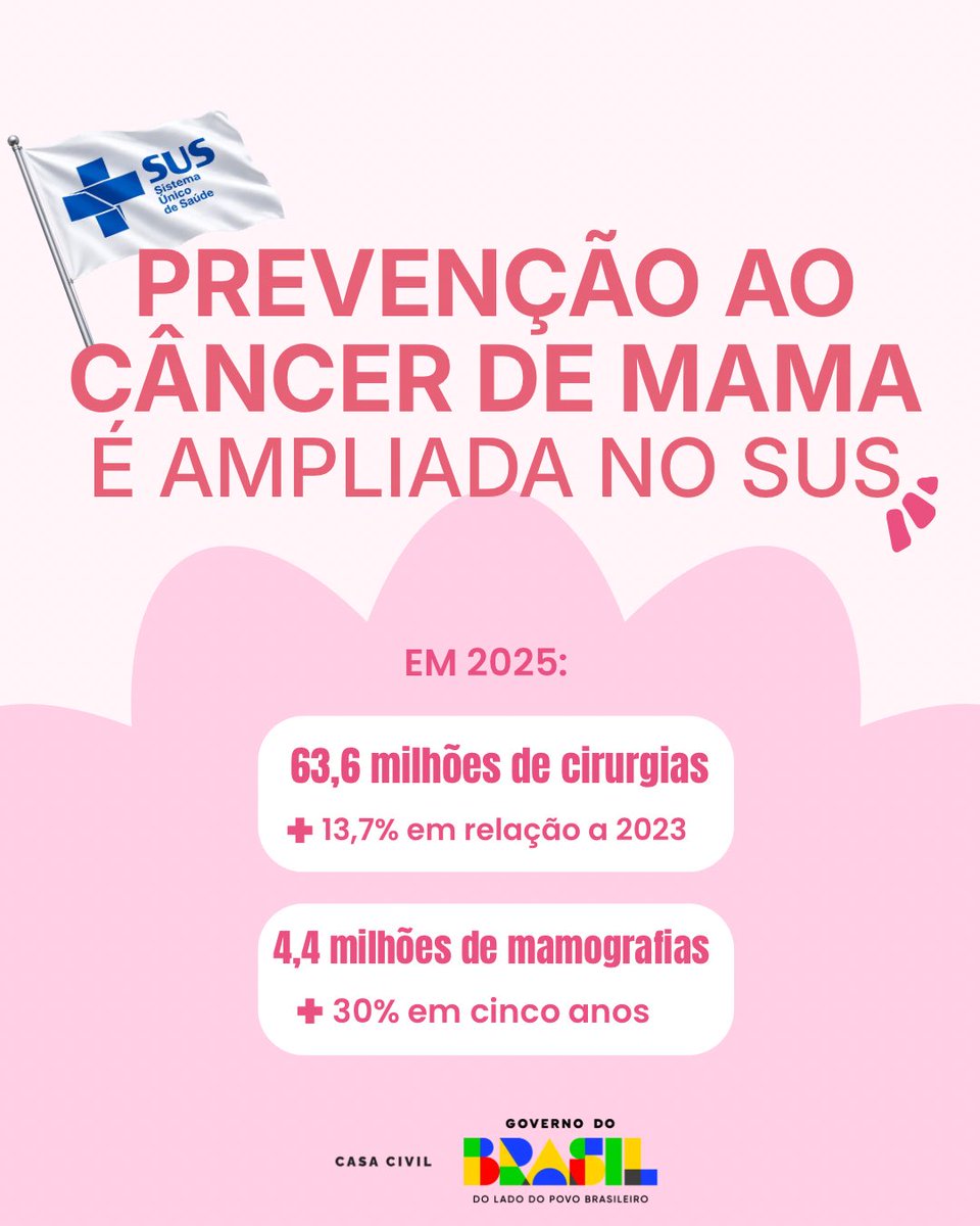 casacivilbr's tweet photo. O SUS ampliou o acesso à mamografia preventiva para mulheres de 40 a 74 anos sem sintomas, e em qualquer idade com indicação médica. 

A medida já garantiu 4,4 milhões de exames e fez com que as reconstruções mamárias superassem o número de mastectomias.

#CâncerDeMama #SUS https://t.co/tHlszxWrlH