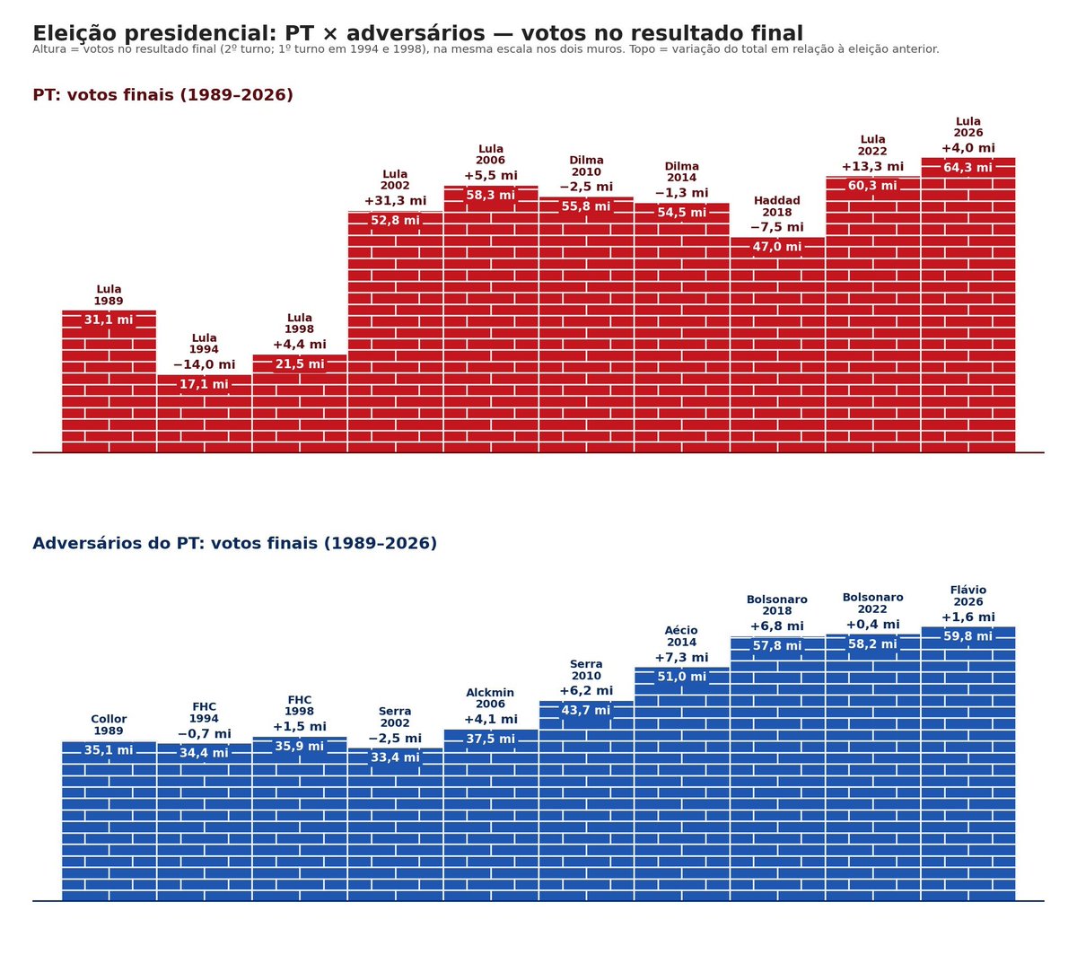 souapenasV's tweet photo. Pra quem ainda não conseguiu visualizar o muro de votos, desenhei um muro para que vocês possam entender.

Desde Collor, o voto da direita permanece constante. Conforme a população vai ficando revoltada com o PT a partir do Mensalão, a direita cresce constantemente sem recuar.

Enquanto do lado do PT, surgiu em 2002 um muro de 20 Milhões de votos a mais que 1989. Em 2018, é o cenário mais próximo de 1989 que podemos observar e proporcionalmente natural de um crescimento populacional esperado. Em 2022, surgem 13,7 milhões de eleitores que não votaram em 2018.

É improvável que só um lado tenha um "boost" em 2002, uma queda em 2018, e outro "boost" em 2022. Os votos precisam migrar de um lado e ir para o outro, e não podemos identificar desde 1989, em momento algum, os votos da direita indo para a esquerda, a não ser em 2002, mas ainda sim, era para o Serra ser eleito porque Collor e 2 vezes FHC conseguiram se eleger com essa quantidade de votos.

Parece que desde 2002, a direita já começa a eleição com 20 milhões de votos atrás da esquerda.

Como isso é humanamente possível? De onde vem esse povo que some e reaparece votando no PT, se não está saindo votos da direita desde 1989?