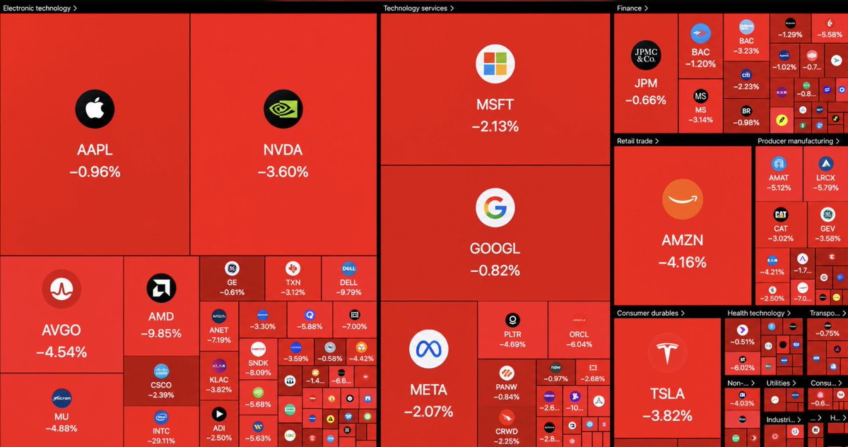 cryptorover's tweet photo. 🚨 INSANE CRASH

$940 BILLION has been wipedout from US stocks at market open today.

AI trade is breaking.... https://t.co/cqjyXukeXv