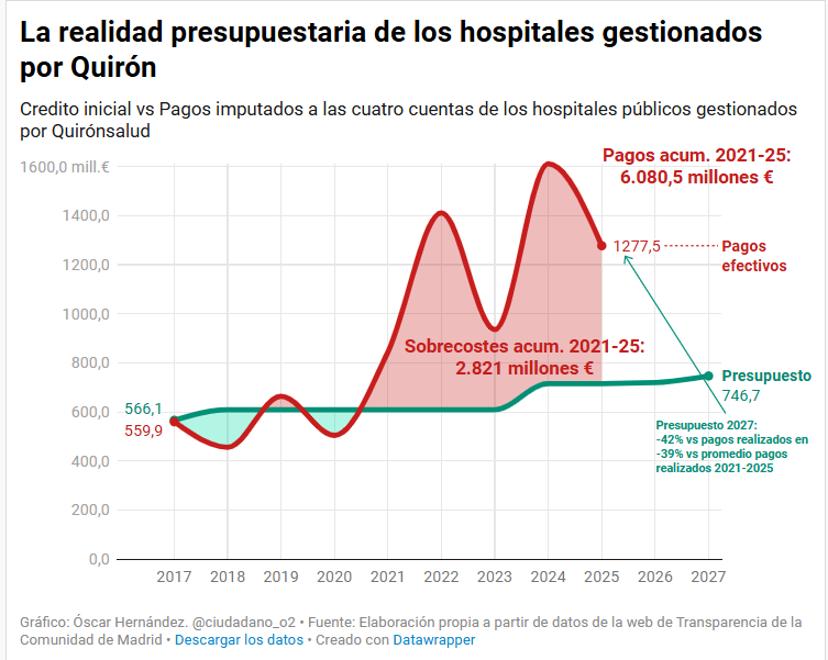 ciudadano_o2's tweet photo. @IdiazAyuso Tu credibilidad se resume en esta imagen. Esa pasta que al final acabará en Quirón saldrá de no sabemos (porque lo ocultais) qué otra partidas presupuestarias, y no está presupuestada porque no queréis que se informe de ello. Es tremendo cómo tratais a la gente. https://t.co/maoUJLL567