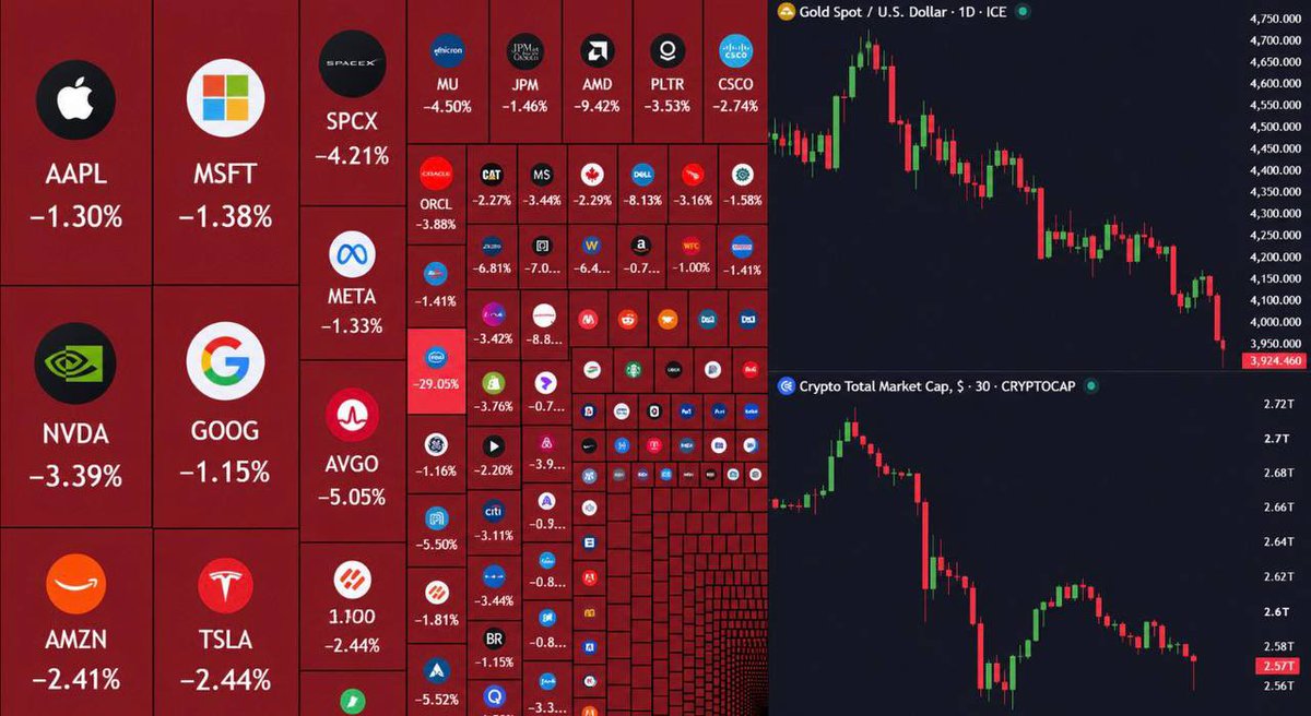cryptorover's tweet photo. 🚨 BLACK FRIDAY CRASH IS HERE.

Over $2.5 Trillion has been wiped out from the global markets today.

🇺🇸 US stock market is down -1.25%, wiping out $1 Trillion
🇨🇳 Chinese stock market dumped -1.5%, wiping out $260 Billion.
🇯🇵 Nikkei dropped -2.12%, wiping out $165 Billion.
🇰🇷 KOSPI crashed -3.48%, wiping out $100 Billion.

Along with this, Gold and Silver have wiped out almost $900 Billion, while the crypto market has erased $120 Billion.

But what's surprising here is that, despite being a 10x-50x smaller industry, crypto is down almost as much as global assets.

IMO once the crash settles, crypto will have the biggest rally.