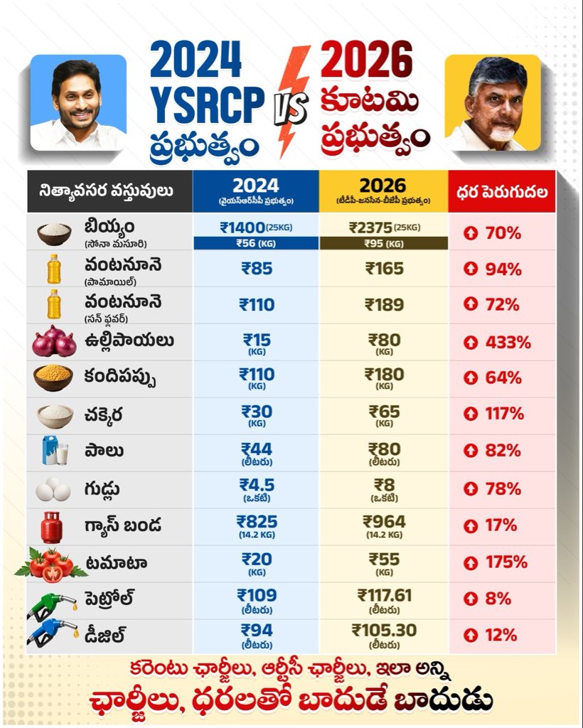 ysjagan's tweet photo. వామ్మో! @ncbn గారి పాలనలో ధరలు చూస్తే షాక్ కొడుతున్నాయి.

#BaadudeBaaduduByCBN https://t.co/CDp4rzLHtH