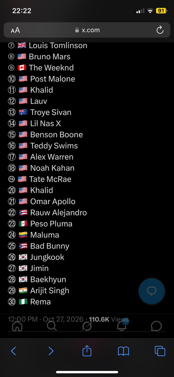 RB05211's tweet photo. Seeing Baekhyun as one of the TOP 30 MOST SUCCESSFUL YOUNG MALE SINGERS WORLDWIDE was delightful 😭. https://t.co/zXB1NmwxL7