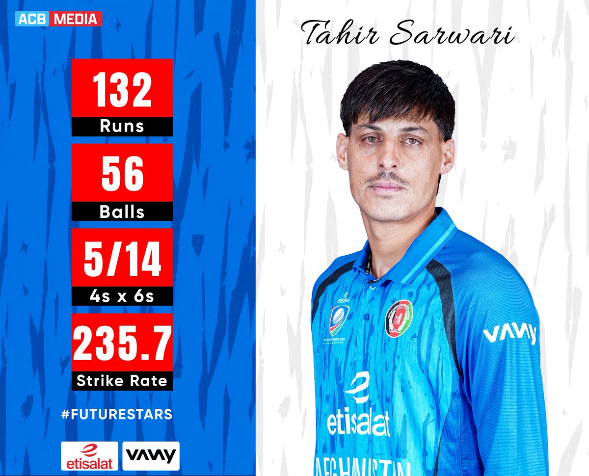 SNaseemSadaat's tweet photo. Afghanistan U19 thrashed Oman by 365 runs in the 2nd Youth ODI, sealing the series 2-0!
Tahir (132) and Abidullah (115) starred as Afghanistan posted 462, before Sohail (5) and Noor Ali (3) bowled Oman out for 97.
#FutureStars | #AFGU19 https://t.co/Lep0DD4DuD