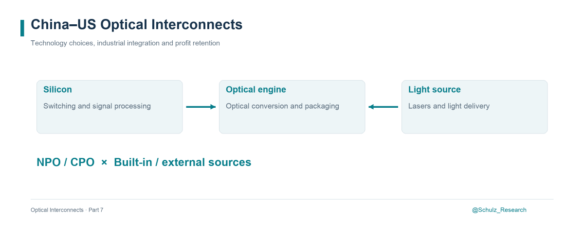 Optical Interconnects, Part 7: Where Will China–US Competition Leave the Profits?
