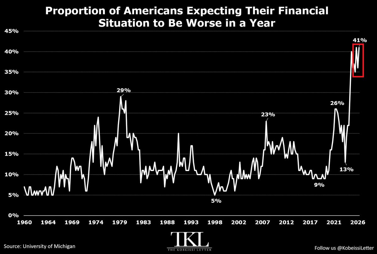 KobeissiLetter's tweet photo. Americans have never been this pessimistic about their finances:

A record 41% of US consumers expect their financial situation to be worse over the next 12 months.

This figure has more than tripled since Q2 2024.

By comparison, during the 2008 Financial Crisis, this metric peaked at 23%.

This proportion is also significantly higher than in the 1970s and the 1980s, when CPI inflation was above 10%.

Furthermore, 31% of US consumers believe their personal financial situation will be worse in 5 years, double the proportion seen in the 1980s.

Americans feel as though we are in a recession.