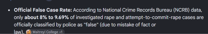 GoldenTyrant01's tweet photo. @brand0n1303 @DiddyPill @chakravartiiin Also, let's assume half of the cases are not reported; that would still be 4.4. Also, in divorces, false rape threats are normal to negotiate. https://t.co/zqB7vL8Opw