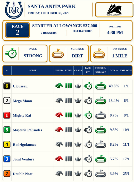 Rail_Rye's tweet photo. #SantaAnita Race Card by #Rail_Rye is ready for Friday October 30th. Send me a DM if you’re interested. Good Luck!  🏇 https://t.co/41kEgpOkGT