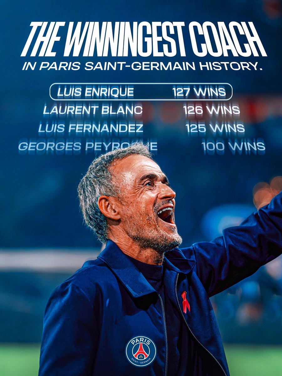 PSG_inside's tweet photo. Luis Enrique devient l’entraîneur comptant le plus de victoires à la tête du Paris Saint-Germain ! 👏❤️💙 https://t.co/JDlvPnTVZ5