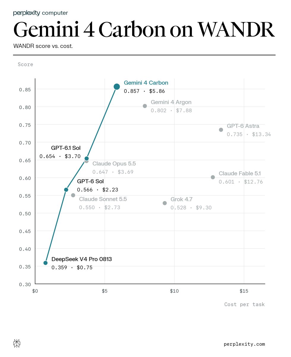 Perplexity CEO shares early Gemini 4 Carbon evals: a record 0.857 on the WANDR deep-research benchmark at $5.86 per task, ahead of Argon and GPT-6 Astra