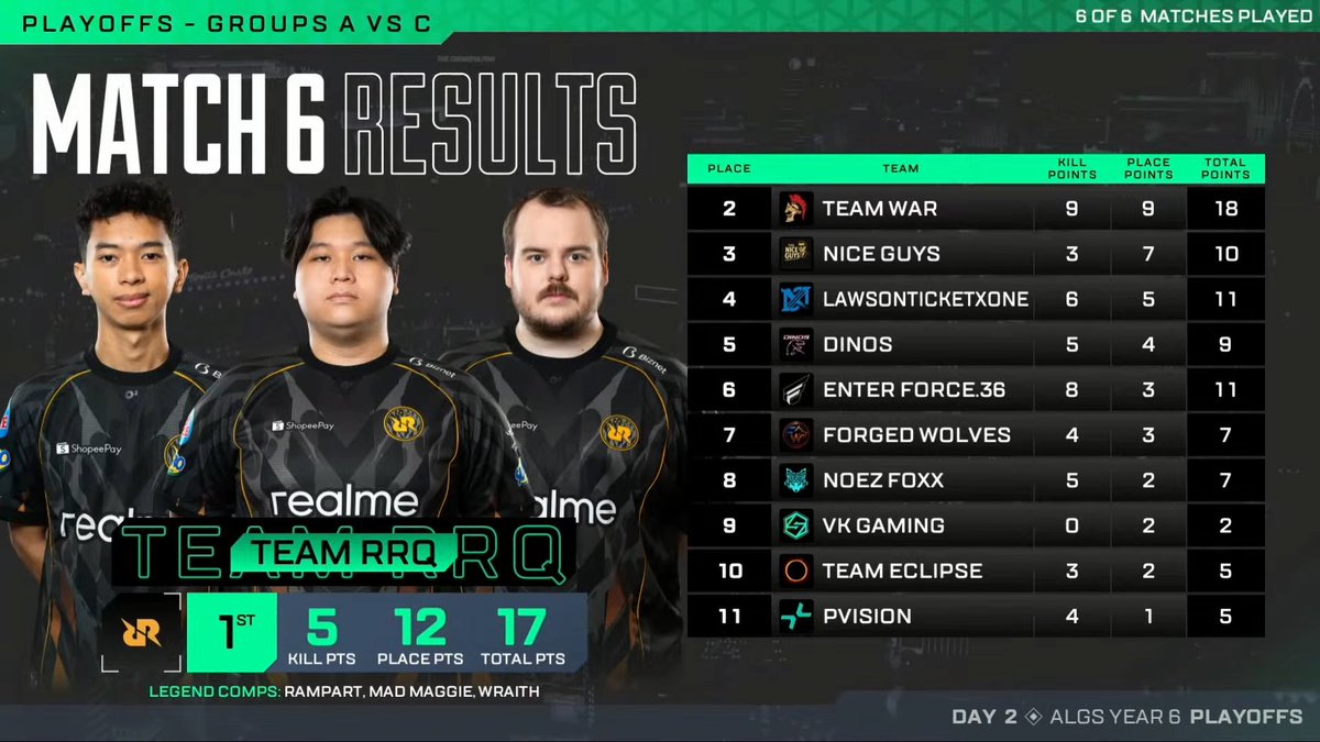 ALGS_JP's tweet photo. #ALGS Split 2 Playoffs Day 2

Match6 Champion❗️
Team RRQ / @teamrrqofficial

激しいファイトが続く中、しっかりと3名生存していたRRQが見事チャンピオン獲得❗️🏆

🎥配信チャンネル
🔴YouTube[日本配信]: https://t.co/10PpLkiBzs
🟣Twitch: https://t.co/gMZbQlBkDU https://t.co/EC2ALd1e0n