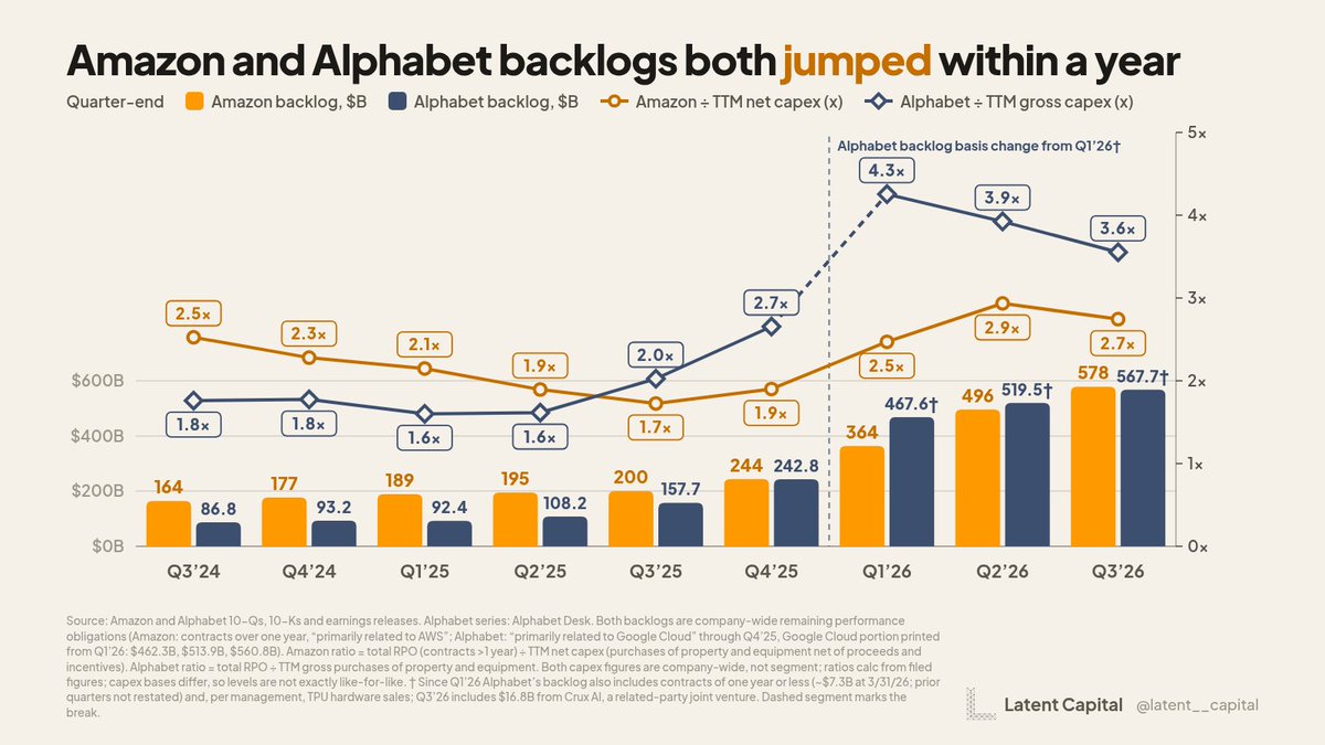 Latent__Capital's tweet photo. Good time to step back and remember that $GOOG and $AMZN have backlogs 2.7-3.6x of their capex. 

We will see returns on these investments.

Or so i hope.. 😂 https://t.co/XnHTaAxZZs