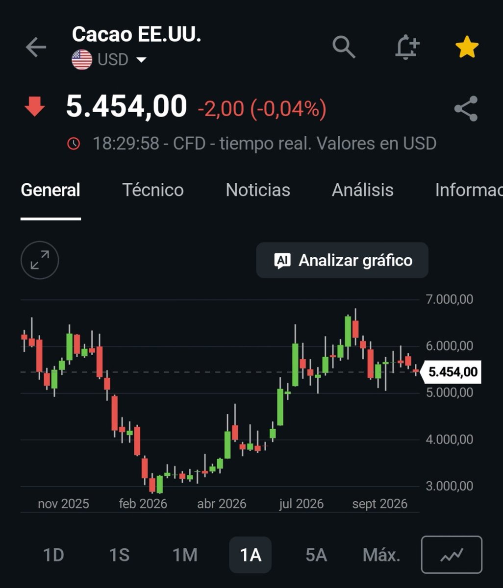 jonleache10's tweet photo. Todos los indicadores de fuerza y direccionalidad, EMA, MACD, bollinger etc. indican precio comprimiéndose para movimiento contundente. https://t.co/AO1R8Ch0mh
