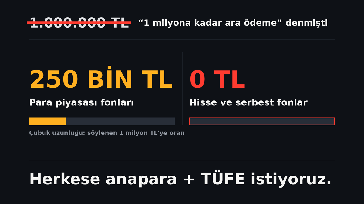 serenatonan's tweet photo. Hisse senedi fonları 0 TL aldı, tasfiye edilen fonlarda yatırımcı sayısı ağırlıklı olarak bu fonlardaydı, bu durumda 307 bin küsür yatırımcı kimdir? Yoksa tasfiye edilen yatırımcı sayısı 455 bin değil mi, daha fazla mı?
#AraÖdemeFiyaskosu #dilencideğiliz250binnedir #FonzedeKANDIRILDI
