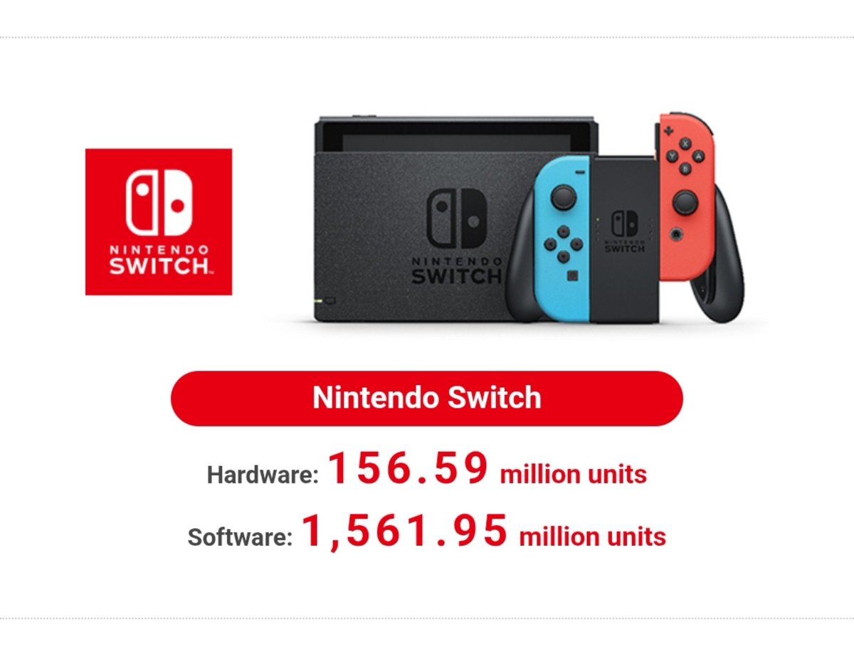 lidgob's tweet photo. Let's remind him how many consoles switch 1 sold even after the hack. https://t.co/NunD3fXmjF