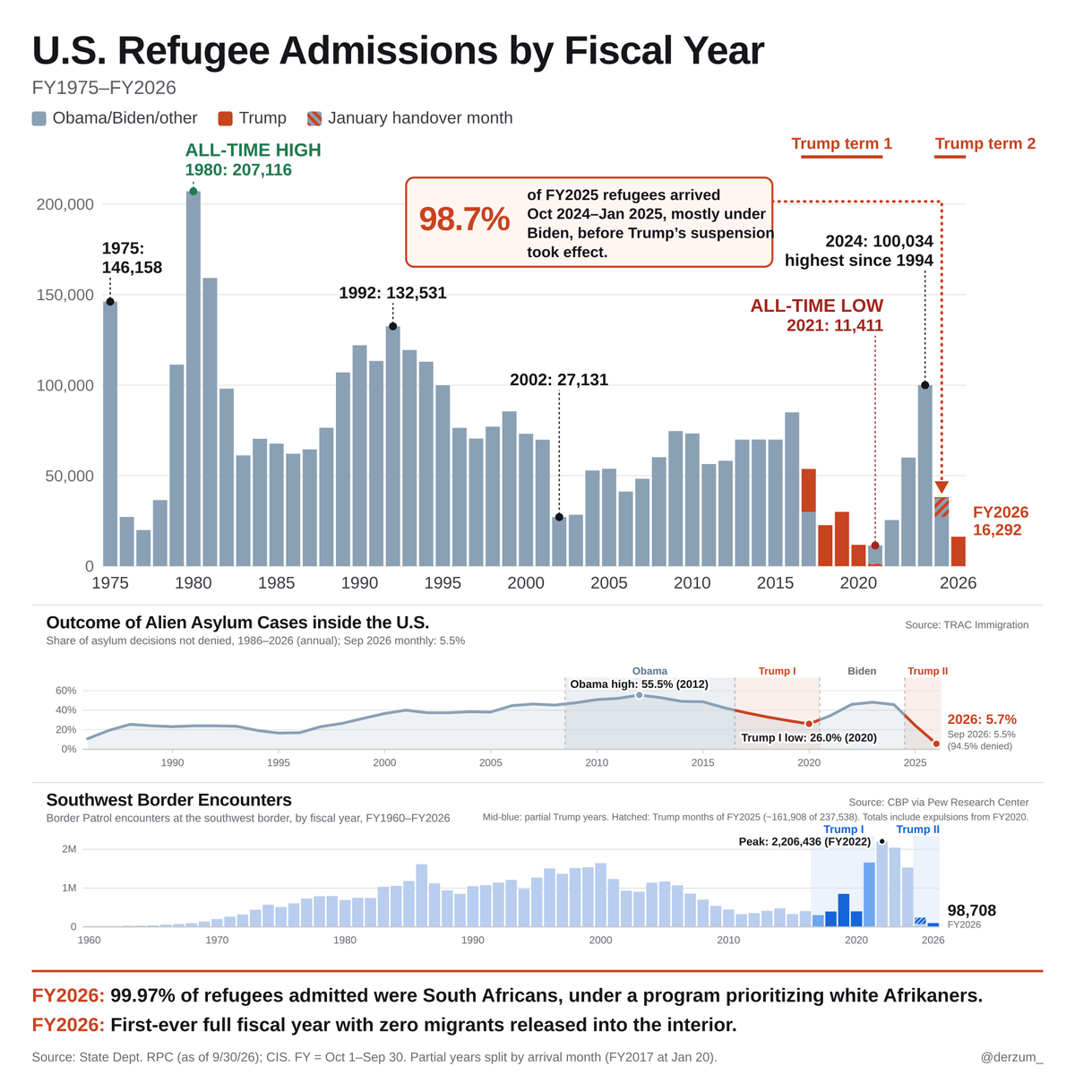 derzum_'s tweet photo. In FY2026, the Trump admin delivered the first full year with virtually zero third-world refugees admitted; 99.9% were White South Africans.

FY2026 is the first first-ever fiscal year with zero Border Patrol releases, and 2026 has the lowest asylum grant rate in U.S. history. https://t.co/tPDw4RTkb8