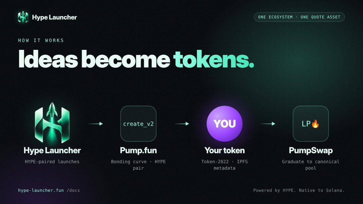 HypeLauncher's tweet photo. —> Hype Launcher: HYPE-paired launches
It starts on https://t.co/FOElkmvk0M. You connect your Solana wallet and enter your token’s details: name, ticker, image and description. You can also make an initial buy in HYPE so you hold a position in your own token from the first block.
Before anything is signed, you see a full review of the launch: the HYPE pair, your initial buy and your token details. Hype Launcher is non-custodial. We never hold your keys or your funds, and every transaction is signed by you, from your own wallet.

—> https://t.co/IgigXF6Y80: bonding curve with a HYPE pair
When you sign, Hype Launcher calls https://t.co/IgigXF6Y80’s create_v2 instruction directly on-chain. There’s no wrapper contract and no middleman program. Your token is created through https://t.co/IgigXF6Y80’s own latest launch instruction, the same one the rest of the market trusts.
The difference is the pair. Instead of SOL, your token’s bonding curve is quoted in HYPE. Every buy and sell on the curve is priced and settled in HYPE, so every launch adds activity to one shared ecosystem instead of scattering liquidity across thousands of SOL pools.
The bonding curve handles price discovery on its own. Price rises as people buy and falls as they sell, all on-chain and transparent, with no presale, no team allocation and no hidden supply.

—> Your token: Token-2022 and IPFS metadata
Your token is minted under Solana’s Token-2022 standard, the newer token program. It’s the modern standard for Solana assets and is fully supported by major wallets, explorers and DEXs.
Your token’s metadata (name, ticker, image and description) is stored on IPFS, so it’s decentralized and content-addressed instead of sitting on a server that could go offline or be changed. Your wallet is recorded on-chain as the creator from block one, so ownership of every launch is permanent and verifiable.
As soon as the transaction confirms, your token is live on https://t.co/IgigXF6Y80 and tradeable. It also shows up in the Hype Launcher coins directory, where traders can find it among on-curve and graduated launches.

—>  PumpSwap: graduation to the canonical pool
When your token completes its bonding curve, it graduates automatically. Liquidity moves from the curve into the canonical PumpSwap pool, the official AMM pool for that token, still paired with HYPE.