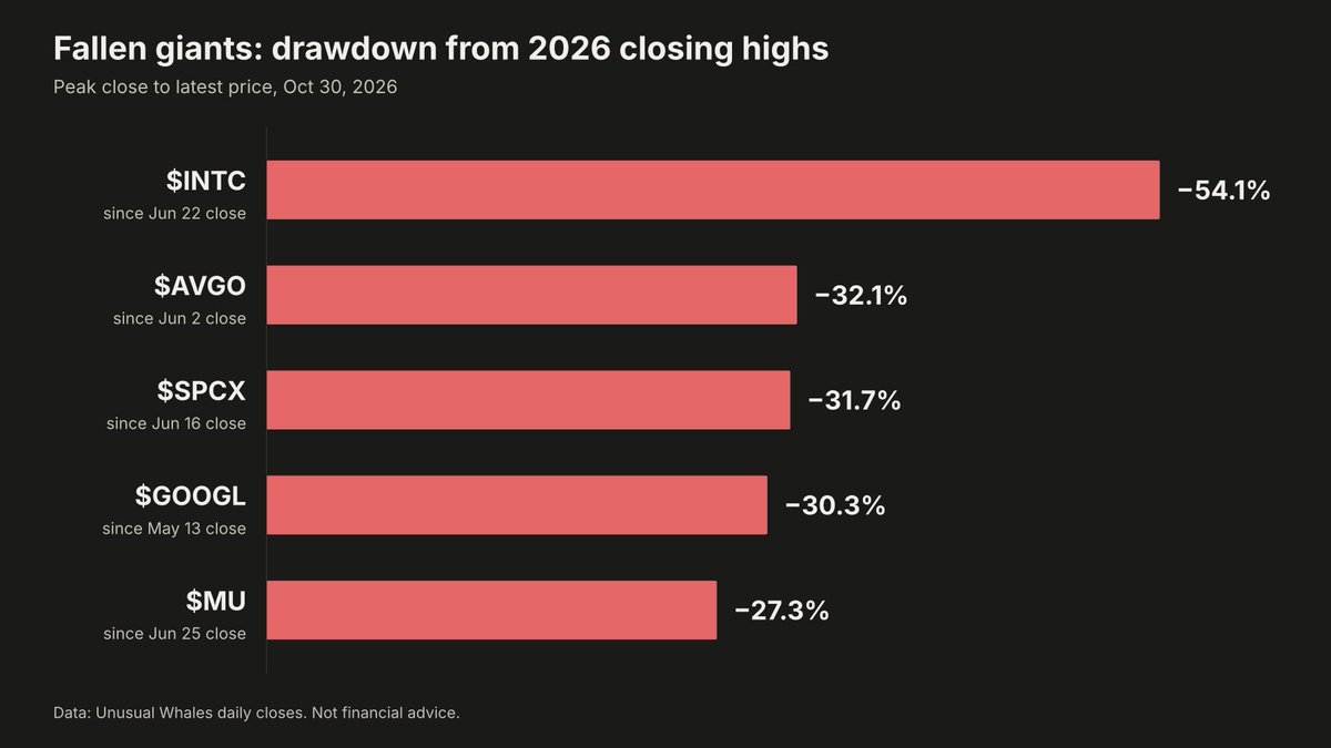 unusual_whales's tweet photo. Wow, look at this blood bath.

- $INTC: -54.1% since June 22
- $AVGO: -32.1% since June 2 
- $SPCX: -31.7% since June 16
- $GOOGL: -30.3% since May 13
- $MU: -27.3% since June 25 https://t.co/iE0GDiXePQ