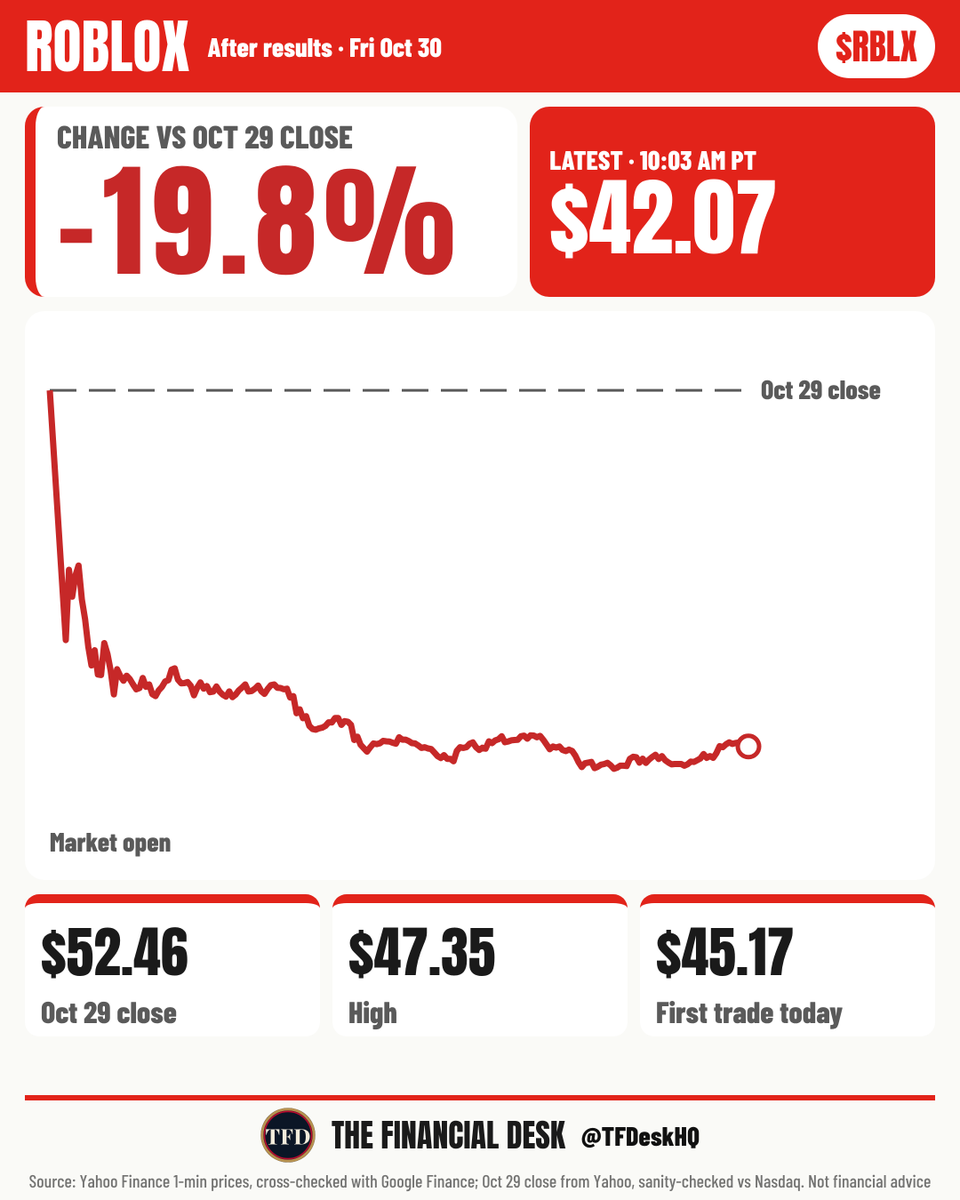 TFDeskHQ's tweet photo. $RBLX is down 19.8% today after earnings, at $42.07 as of 10:03 AM PT.

From our sheet: Roblox's bookings of $1.7B beat the high end of its guidance, though they fell 12% from a year ago. https://t.co/3BkK3U0nem