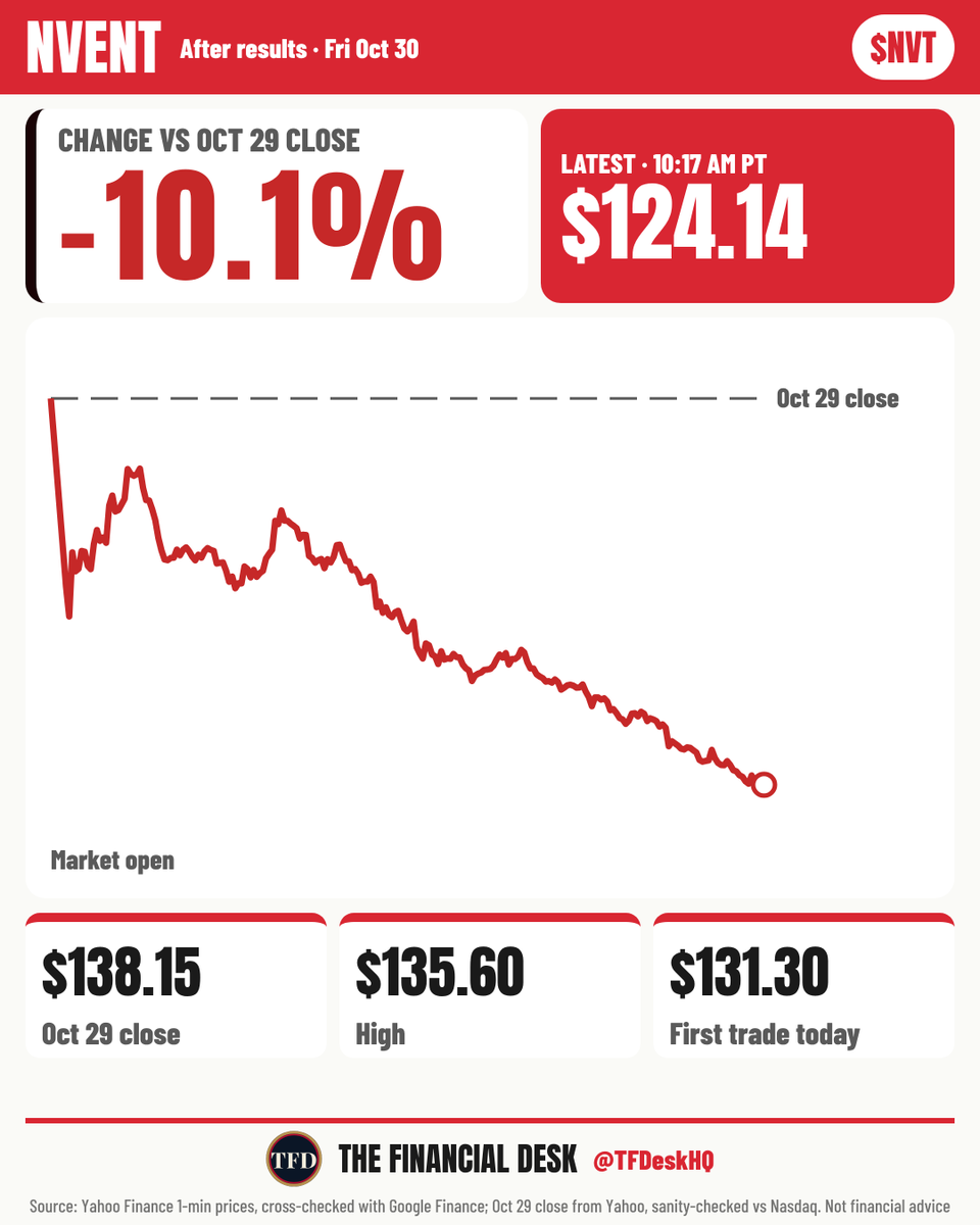 TFDeskHQ's tweet photo. $NVT stock price at 10:17 AM PT: $124.14, down 10.1% from the $138.15 Oct 29 close. It opened at $131.30, down 5.0%. https://t.co/9DKMOobPEx