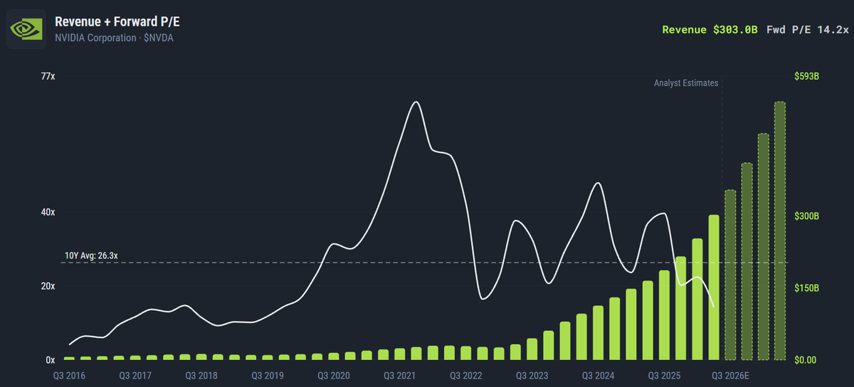 StockWorthyApp's tweet photo. Here are 6 companies with remarkable long-term revenue growth with its businesses driving it. Which ones do you own? 👇🧵

1/6 - $NVDA NVIDIA🟢
10Y Revenue CAGR: +49.3%
Demand for NVIDIA's GPU's for data centers has exploded the semiconductor company's revenue! https://t.co/zsTACFSd7F