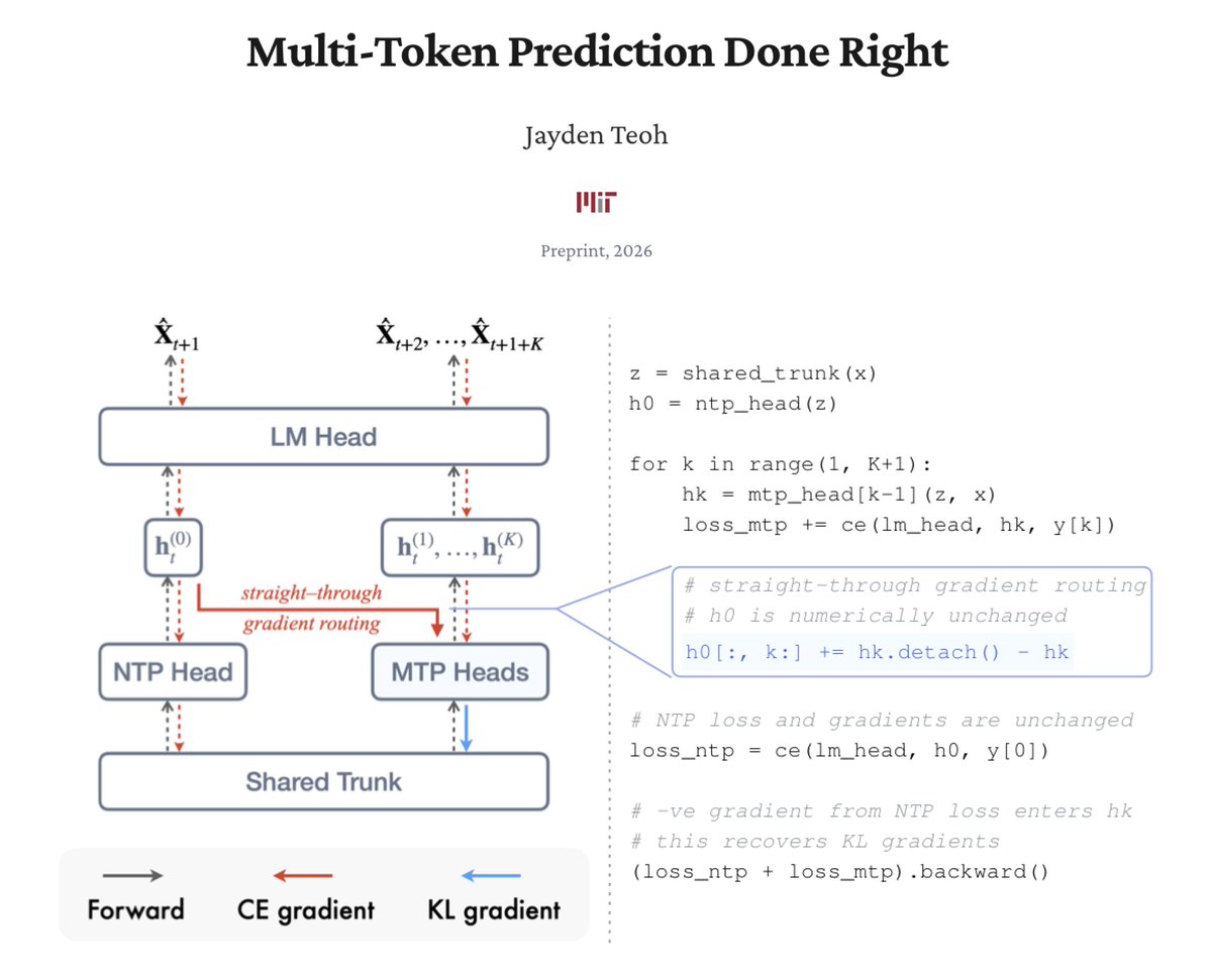 jayden_teoh_'s tweet photo. Multi-Token Prediction (MTP) can be done much better.

🚀 Turn out,you can recover the gradient for KL self-distillation to next-token prediction (NTP) for free without ever computing the KL. You just need a one-line code change:

h_ntp += h_mtp.detach() - h_mtp

Soft Multi-Token Prediction is pretty much a free lunch for MTP.

📜 Paper: https://t.co/K69tPSXe2k
💻 Code: https://t.co/K1G4CAPi7d
🤗 HuggingFace: https://t.co/IQ86GSJn55