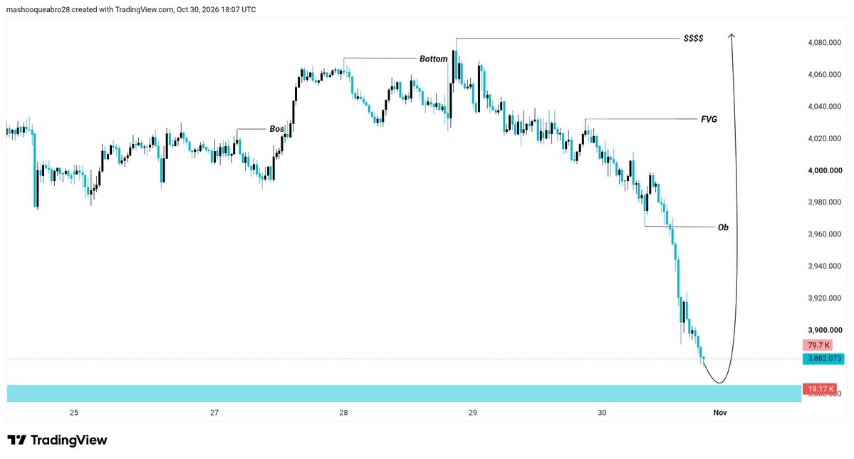Salena_trader's tweet photo. #XAUUSD Analysis On $TradingVeiw 

30M Chart 📊 /Perfect time $GOLD will BUY🚀🚀🚀🚀

What’s your opinion….? SELL..? BUY..? https://t.co/AgUz9DfV6M