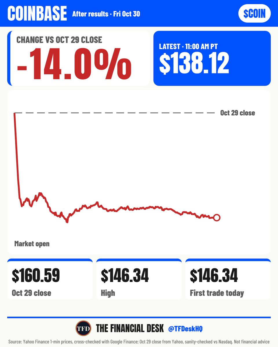 TFDeskHQ's tweet photo. $COIN is down 14.0% today after earnings, at $138.12 as of 11:00 AM PT.

From our sheet: Coinbase's total revenue fell to $1.22B from $1.87B a year ago, while adjusted EBITDA rose 60% from last quarter to $333M. https://t.co/SKg4YNzTpP