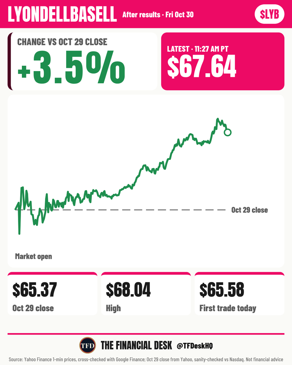 TFDeskHQ's tweet photo. $LYB stock price at 11:27 AM PT: $67.64, up 3.5% from the $65.37 Oct 29 close. It opened at $65.58, up 0.3%. https://t.co/SOeZySiB01