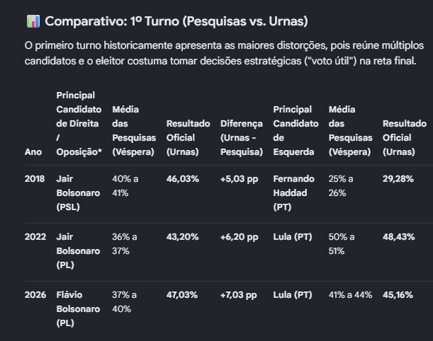 Quokka_Reaca's tweet photo. @nastyamrnd @crs_leticia @RafaelMorgan @Steve_Banannon Você está tirando o contexto de que as pesquisas normalmente pendem para um lado no primeiro turno. É um fato. Após o primeiro turno, elas corrigem, pois o primeiro turno também é uma forma de pesquisa e é a pesquisa mais completa que existe.
Organizei em tabela para apresentar https://t.co/NrzZfYSq3e