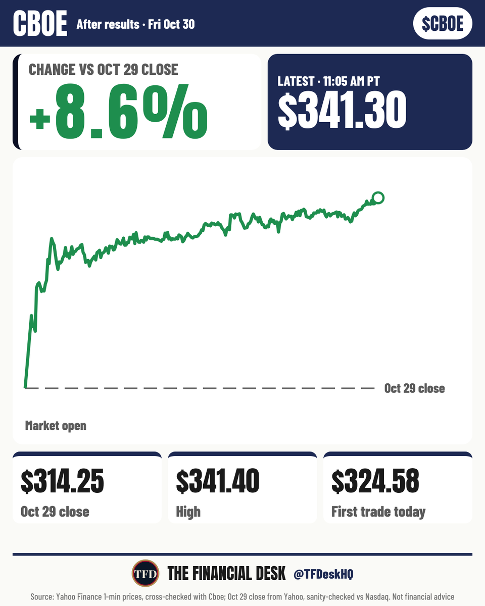 TFDeskHQ's tweet photo. $CBOE stock price at 11:05 AM PT: $341.30, up 8.6% from the $314.25 Oct 29 close. It opened at $324.58, up 3.3%. https://t.co/Bt7tsPZ76g