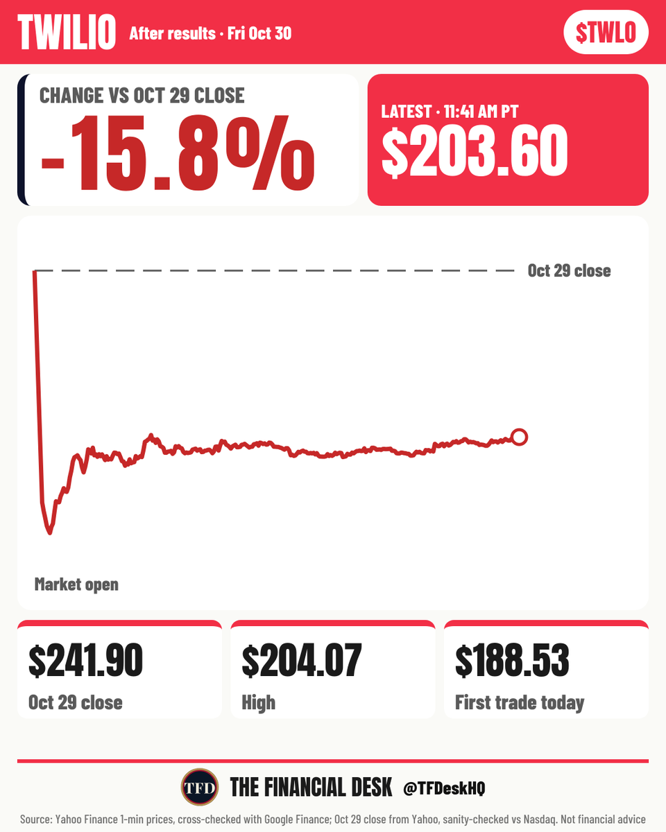 TFDeskHQ's tweet photo. $TWLO is down 15.8% today after earnings, at $203.60 as of 11:41 AM PT.

From our sheet: Twilio's non-GAAP operating income jumped 39% to $326M on 20% revenue growth. https://t.co/A9FHjuGb3E