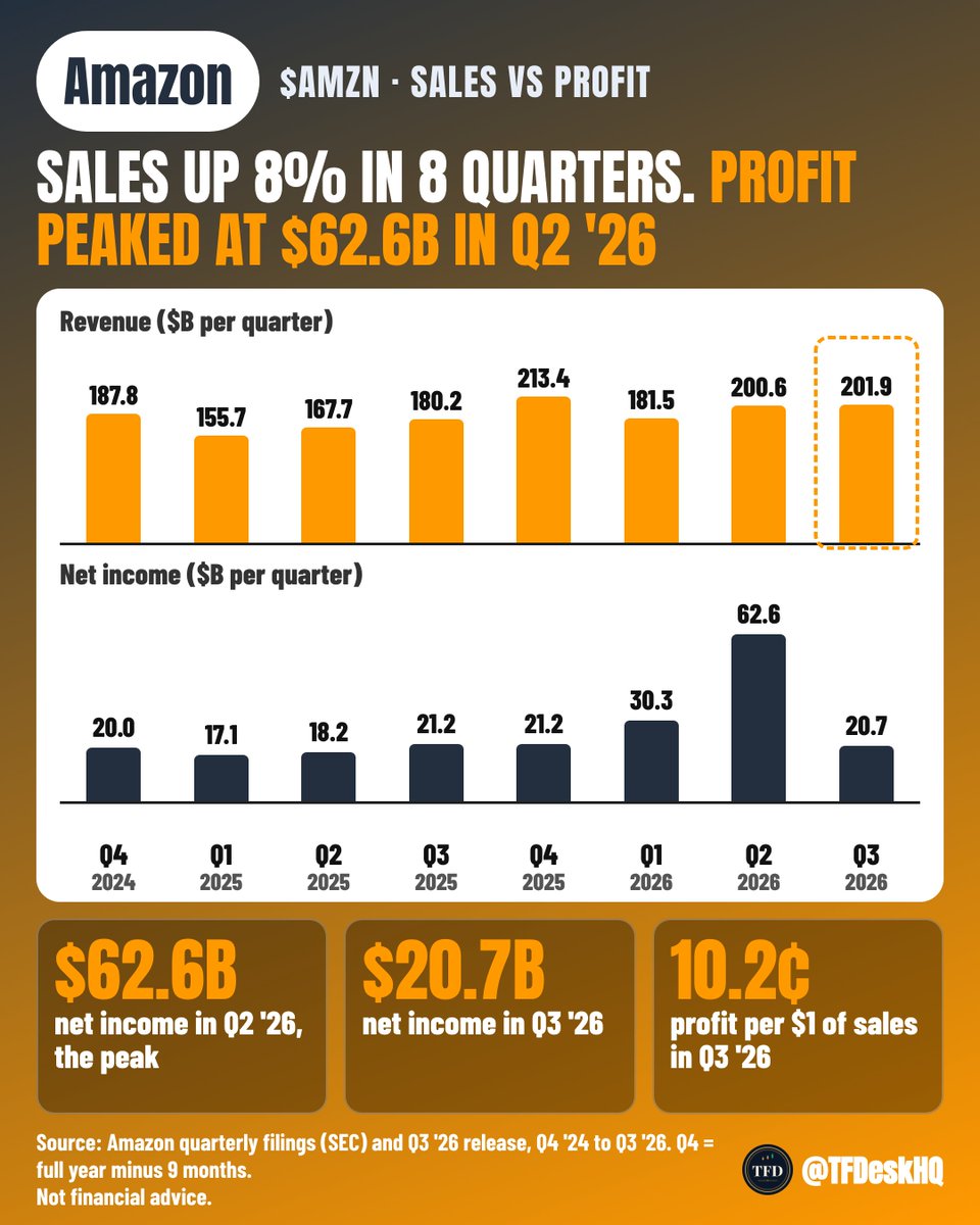 TFDeskHQ's tweet photo. Eight quarters of $AMZN sales against profit. Sales grew 8%, while net income ranged from $17.1B to $62.6B. https://t.co/iCh2Cmu7dh