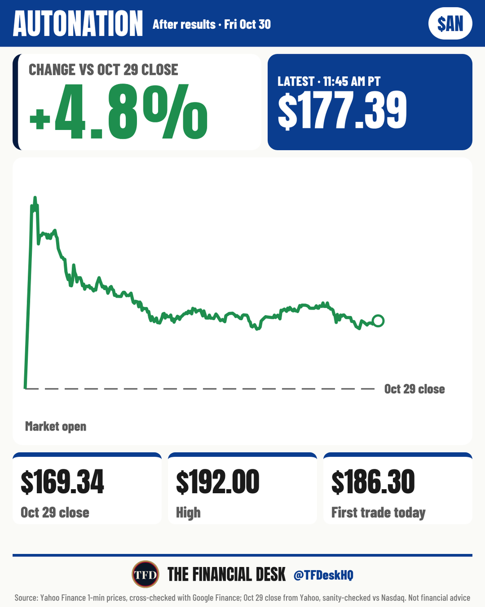 TFDeskHQ's tweet photo. $AN stock price at 11:45 AM PT: $177.39, up 4.8% from the $169.34 Oct 29 close. It opened at $186.30, up 10.0%. https://t.co/15jEwOdiX1