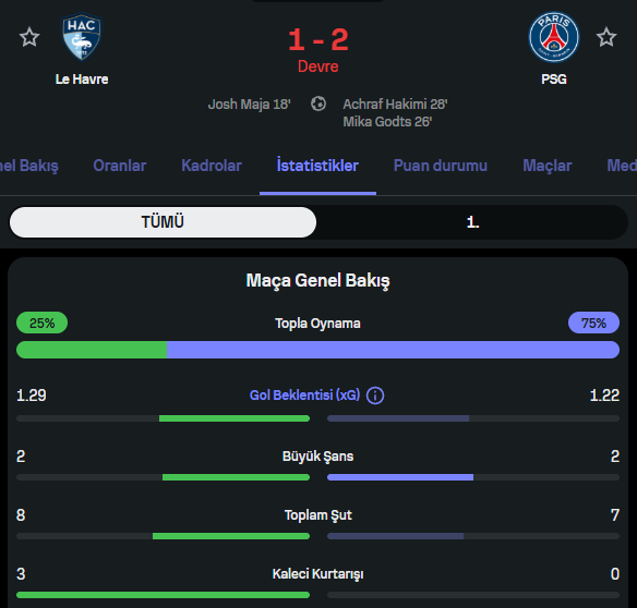 MatchStatsWin's tweet photo. Le Havre ilk yarı 8 şut çekti. Bahsimiz 12 şut. 2. Yarı 4 şut daha bekliyoruz.

Bu analizi sistemden bakarak siz de keşfedebilirsiniz.

#Tahmin #iddaa #psg https://t.co/EWeKI025zk