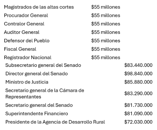 Aladiestra1's tweet photo. Para "nivelar",  NO queremos IVA del 19% como Ley de Rescate de la quiebra que dejo el putero Petro.
LO QUE QUEREMOS ES DEJAR DE PAGAR ESTOS SALARIOS.

... Y faltó Ecopetrol y Colpensiones que rondan los 90 MILLONES MENSUALES https://t.co/ydz6ybESKK