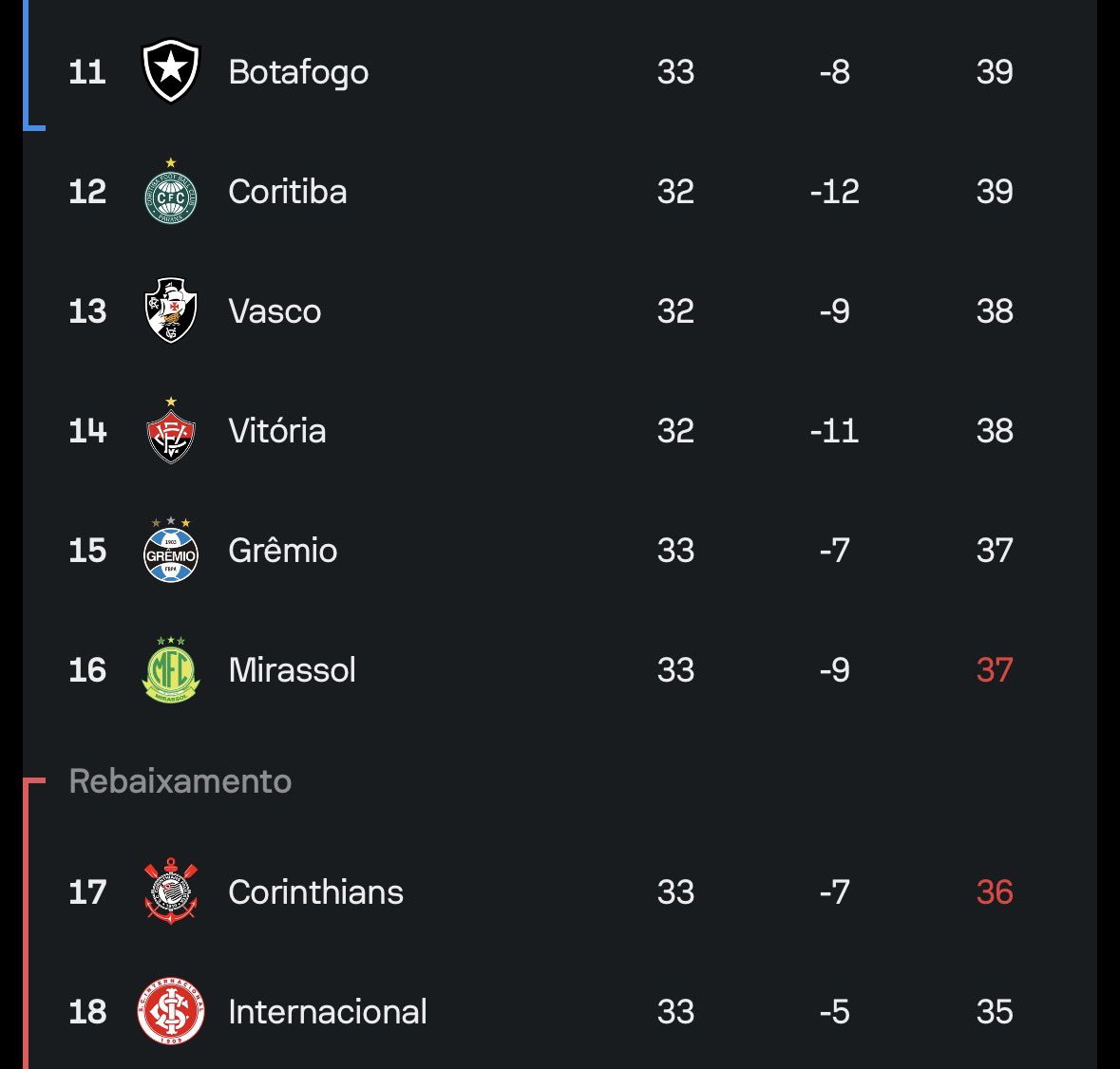 CentralDoBrega's tweet photo. gente

do 11º ao 18º, está TODO MUNDO com risco de rebaixamento 

NÃO TEM NINGUÉM SALVO

RESENHA!!!!!!!! 🚨🚨🚨🚨 https://t.co/eut4tbh3cU