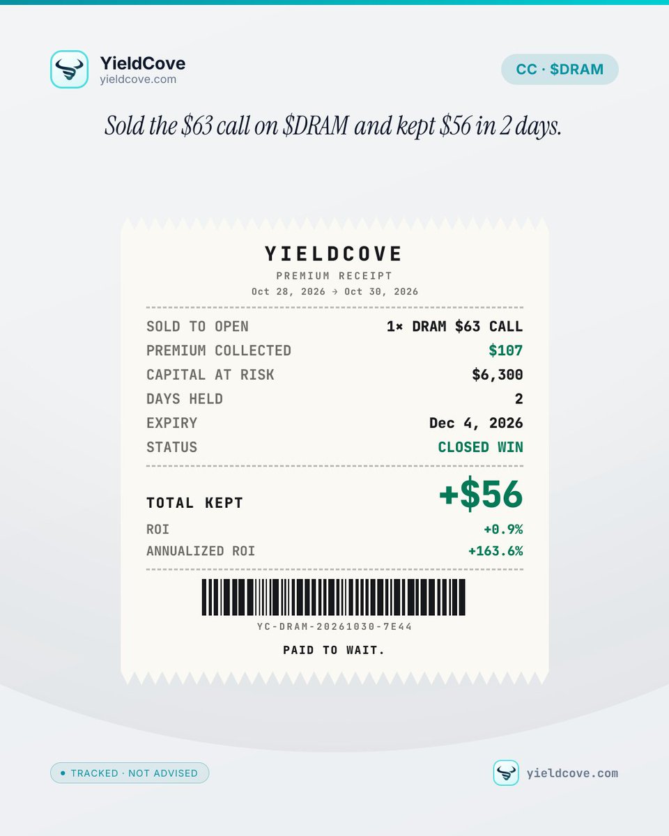 meddie's tweet photo. Closed my $DRAM covered call — +163.6% annualized over 2 days.

Strike $63 · Premium $107
ROI +0.9% · 2 days https://t.co/cLFoRYU525