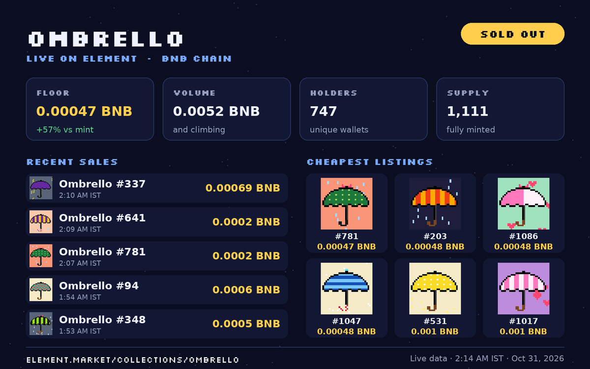 OmbrelloNFT's tweet photo. Ombrello is SOLD OUT. 1,111 / 1,111 ☂️

Floor is already up 57% over mint, with 747 holders in.

Sweep the floor while you still can. Something big is coming soon, and you don't want to be watching from the sidelines 👀

https://t.co/z2q5mHame6 https://t.co/MKpN0Mpb8t