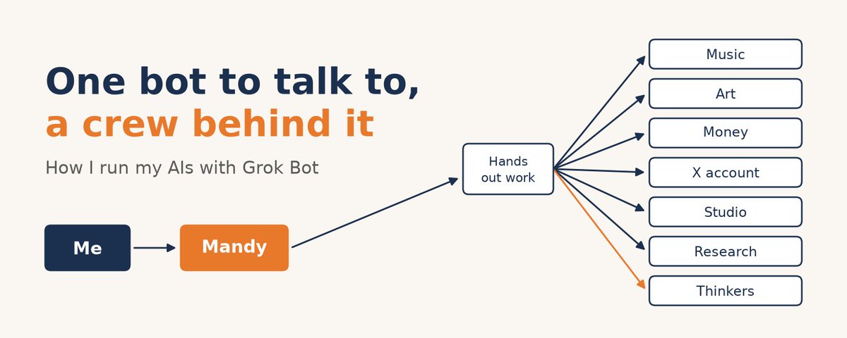 One Bot to Talk To, a Crew Behind It: How I Run My AIs With Grok Bot