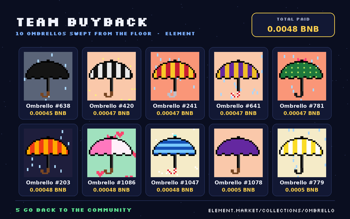 OmbrelloNFT's tweet photo. We practise what we preach ☂️

Team buyback: 10 Ombrellos swept off the floor 🧹

5 go back to you 🎁
• Follow @OmbrelloNFT
• Like + RT
• Drop your BNB wallet address

Winners in 24h. Something big is coming 👀

https://t.co/z2q5mHame6 https://t.co/XCgkRTpspj