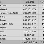 Photo by The Weeknd Spotify Stats (@SpotifyWeeknd)
